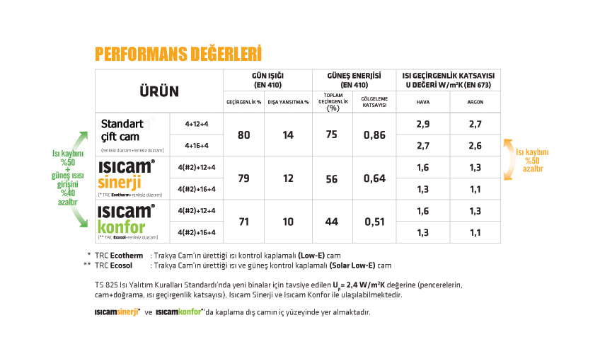 ısıcam konfor