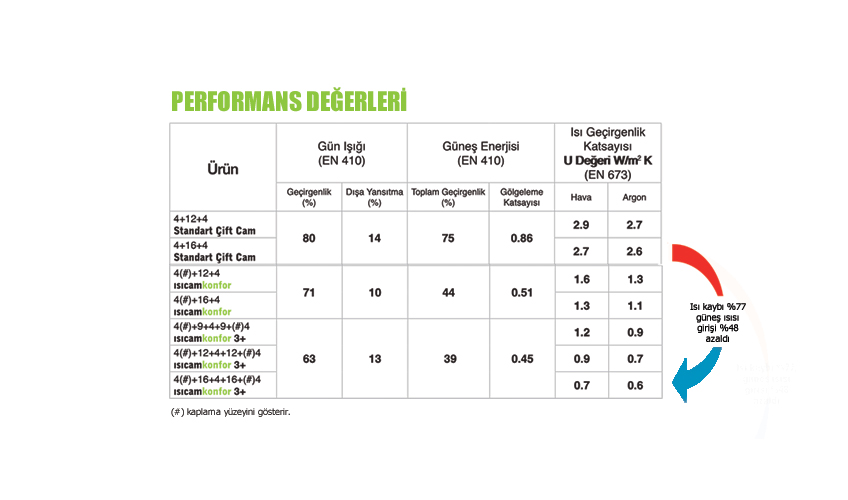 ısıcam konfor 3+